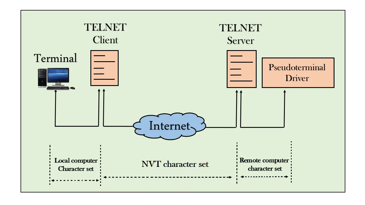 Telnet là gì?